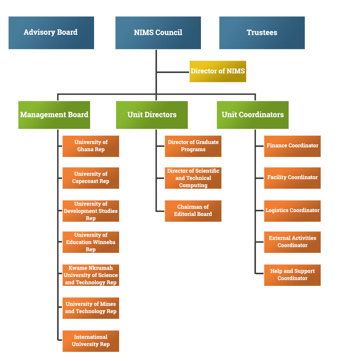 NIMS Organizational Structure